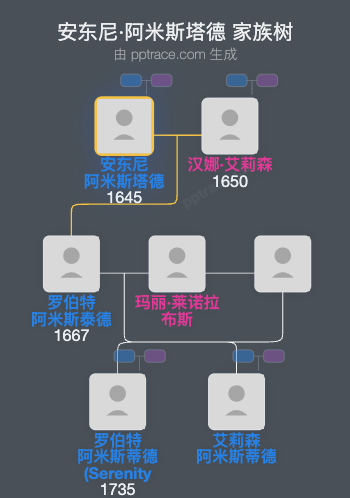 安东尼·阿米斯塔德家族树全览