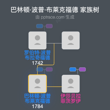 巴林顿·波普·布莱克福德家族树全览