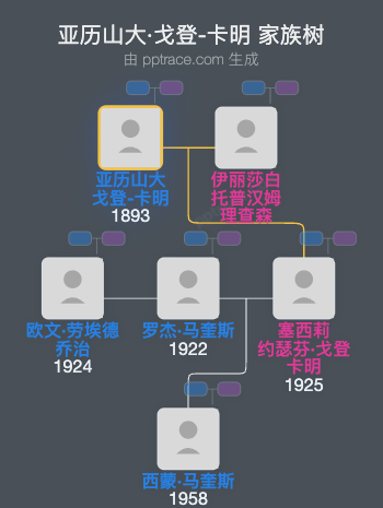 亚历山大·戈登-卡明，第五代巴洛爵士家族树全览