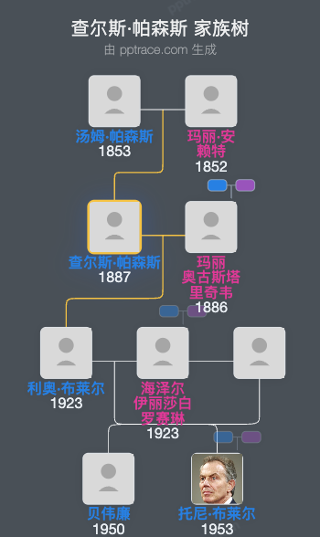 查尔斯·帕森斯家族树全览