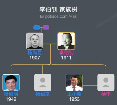 李伯钊 家族树全览