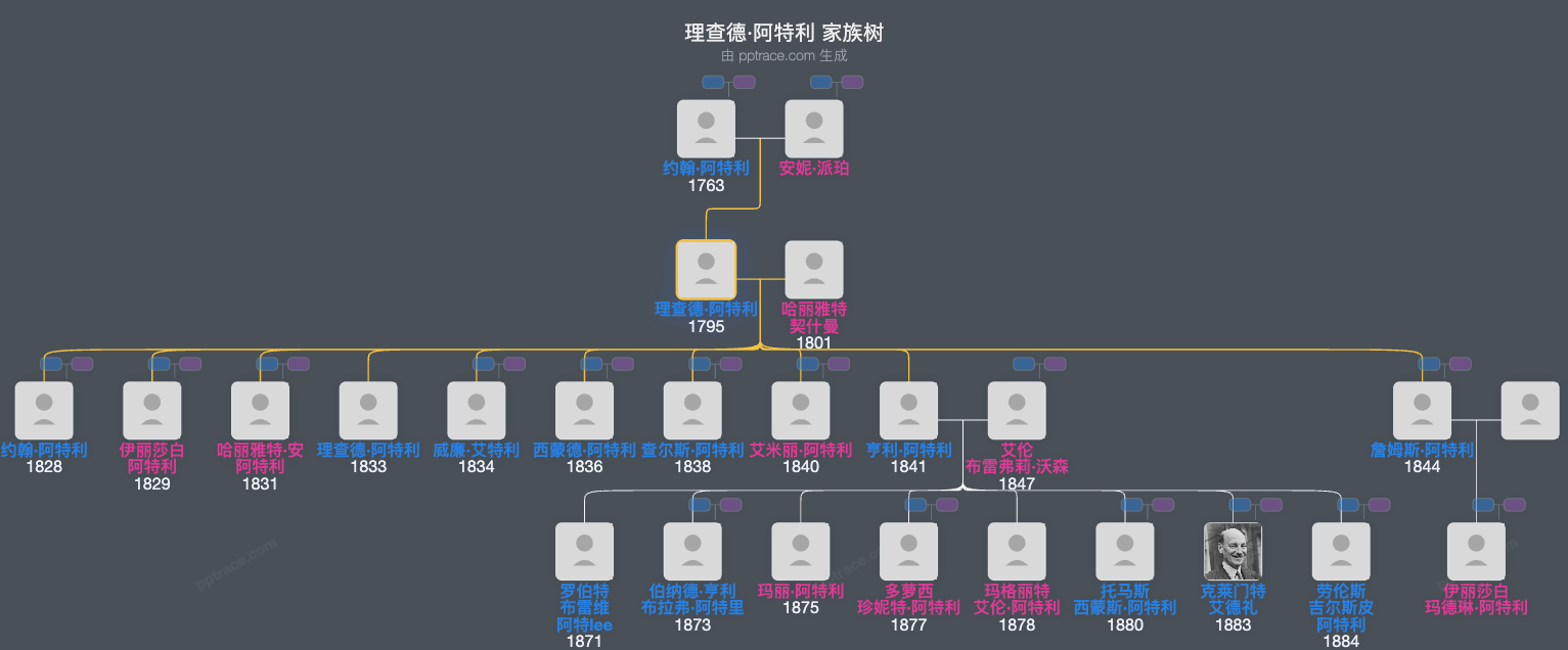 理查德·阿特利家族树全览