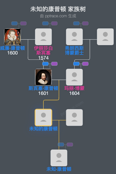 未知的康普顿家族树全览