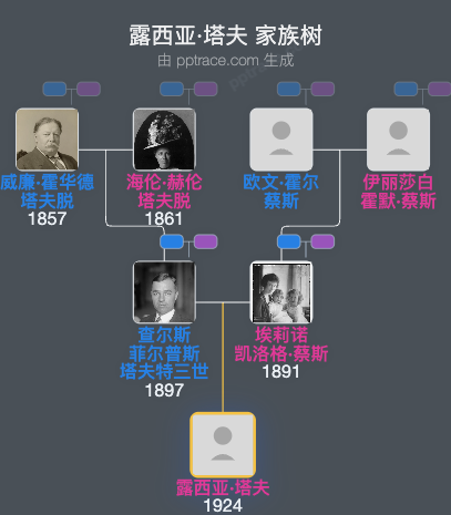 露西亚·塔夫家族树全览