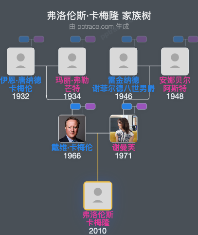 弗洛伦斯·卡梅隆家族树全览