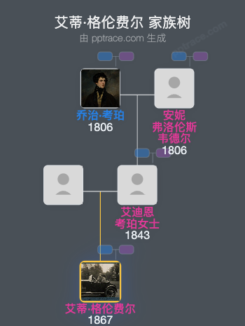 艾蒂·格伦费尔，德斯伯勒男爵夫人家族树全览