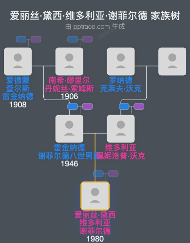 爱丽丝·黛西·维多利亚·谢菲尔德家族树全览