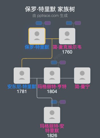 保罗·特里默家族树全览