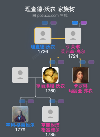 理查德·沃农家族树全览