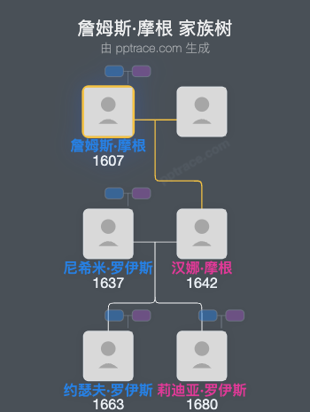 詹姆斯·摩根家族树全览