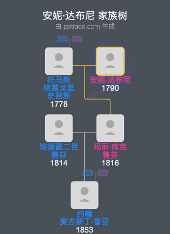 安妮·达布尼家族树全览