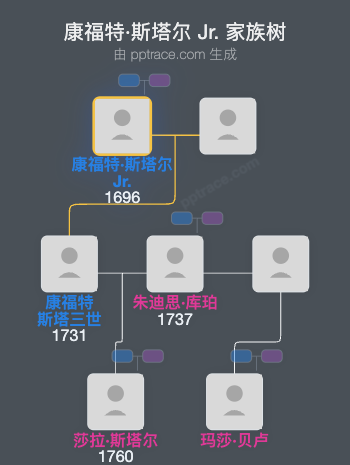 康福特·斯塔尔 Jr.家族树全览