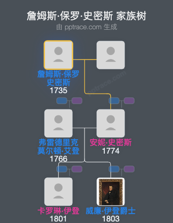 詹姆斯·保罗·史密斯家族树全览