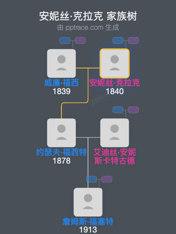 安妮丝·克拉克家族树全览