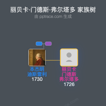 丽贝卡·门德斯·弗尔塔多家族树全览