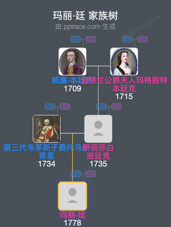 玛丽·廷家族树全览