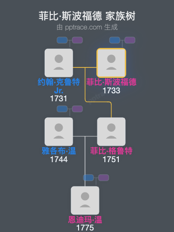 菲比·斯波福德家族树全览