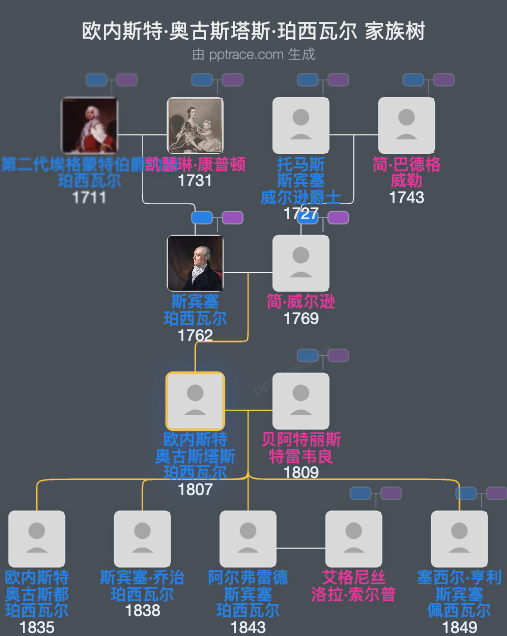 欧内斯特·奥古斯塔斯·珀西瓦尔家族树全览