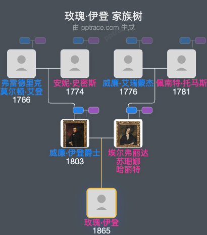 玫瑰·伊登家族树全览