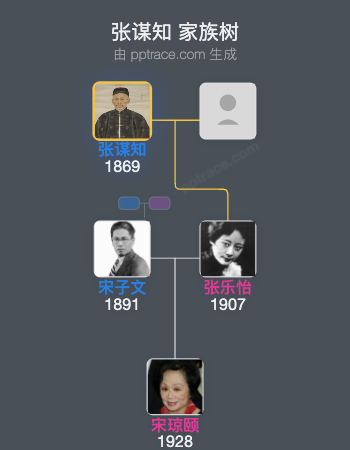 张谋知 家族树全览