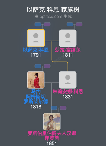 以萨克·科恩家族树全览