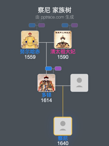 察尼家族树全览
