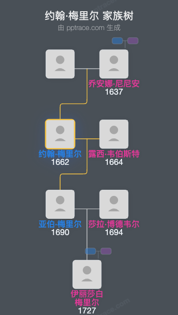 约翰·梅里尔家族树全览