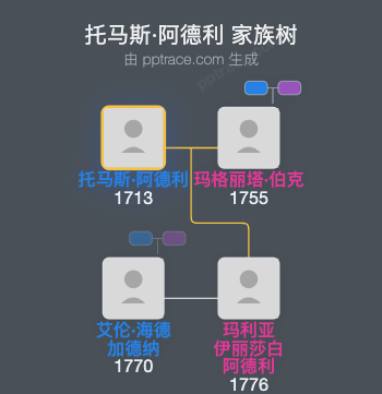 托马斯·阿德利家族树全览