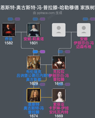 恩斯特·奥古斯特·冯·普拉滕-哈勒穆德家族树全览