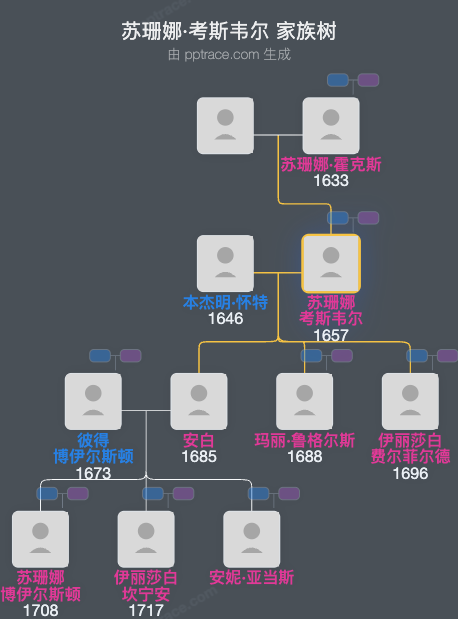 苏珊娜·考斯韦尔家族树全览