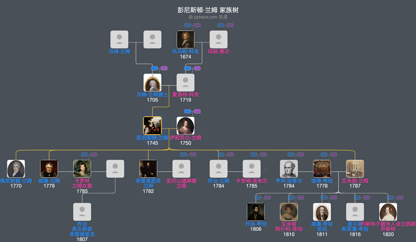 彭尼斯顿·兰姆，第一代墨尔本子爵家族树全览