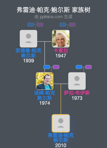弗雷迪·帕克·鲍尔斯家族树全览