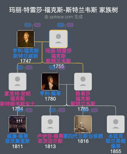 玛丽·特雷莎·福克斯-斯特兰韦斯，伊尔切斯特伯爵夫人家族树全览