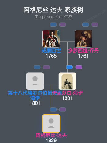 阿格尼丝·达夫家族树全览