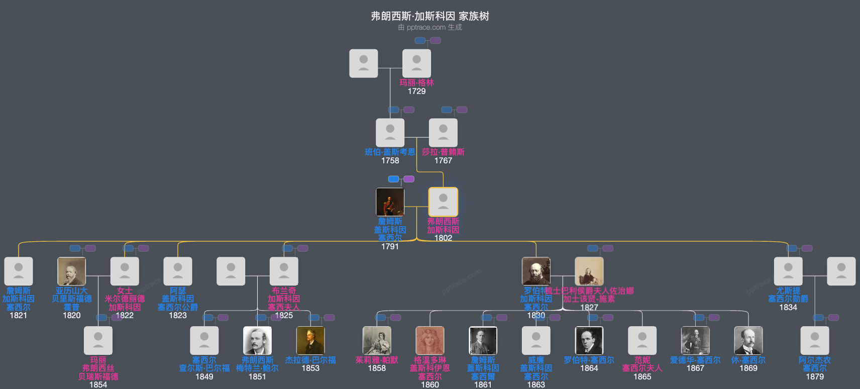 弗朗西斯·加斯科因家族树全览