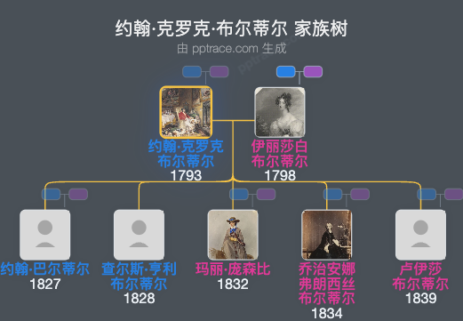 约翰·克罗克·布尔蒂尔家族树全览