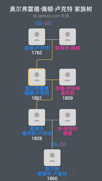 奥尔弗雷德·佩顿·卢克特家族树全览