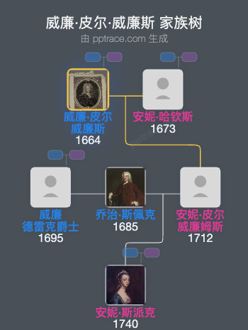 威廉·皮尔·威廉斯家族树全览