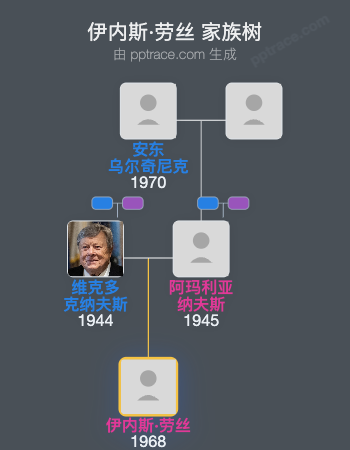 伊内斯·劳丝家族树全览