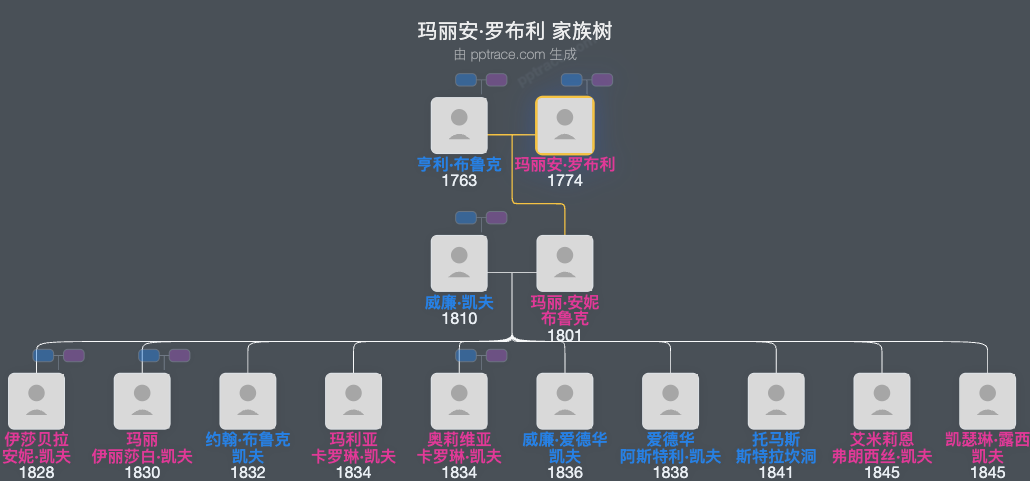 玛丽安·罗布利家族树全览