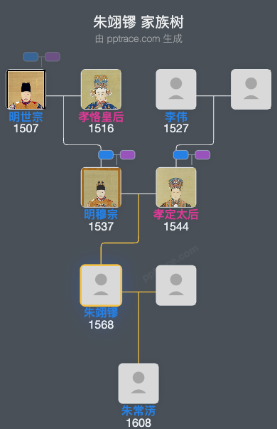 朱翊镠家族树全览