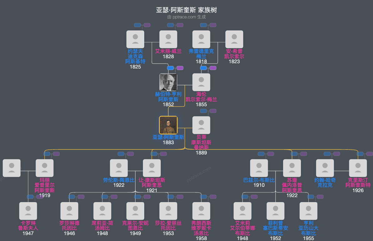 亚瑟·阿斯奎斯家族树全览