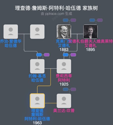 理查德·詹姆斯·阿特利·哈伍德家族树全览