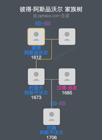 彼得·阿斯品沃尔家族树全览