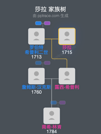 莎拉家族树全览