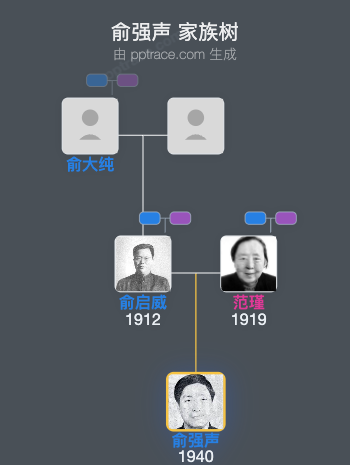 俞强声 家族树全览