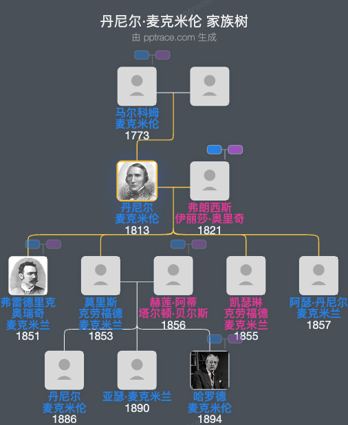 丹尼尔·麦克米伦家族树全览
