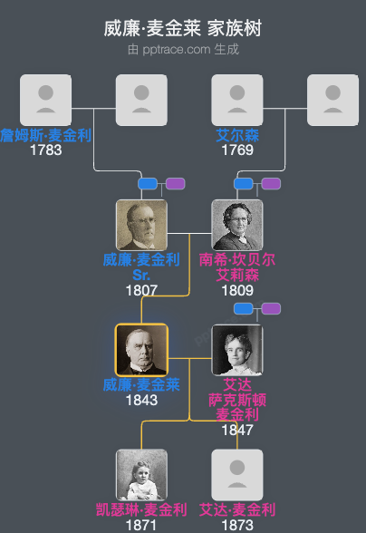 威廉·麦金莱家族树全览