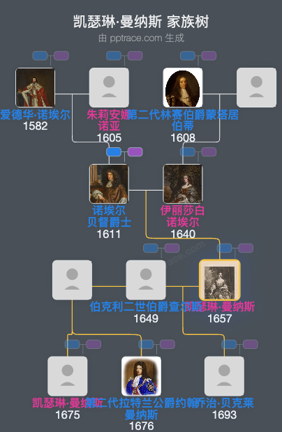 凯瑟琳·曼纳斯，拉特兰公爵夫人家族树全览