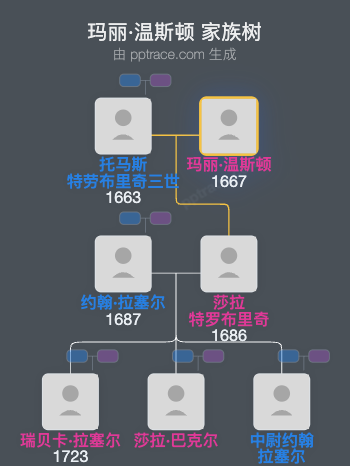 玛丽·温斯顿家族树全览